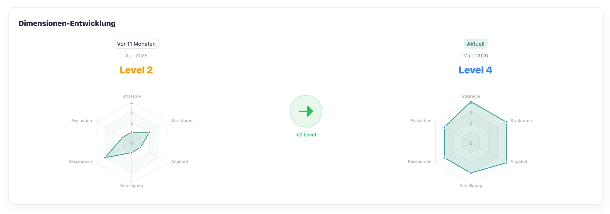 Dimensionen-Entwicklung – Radar-Vergleich Vorher / Nachher – hier: +2 Level in 11 Monaten.