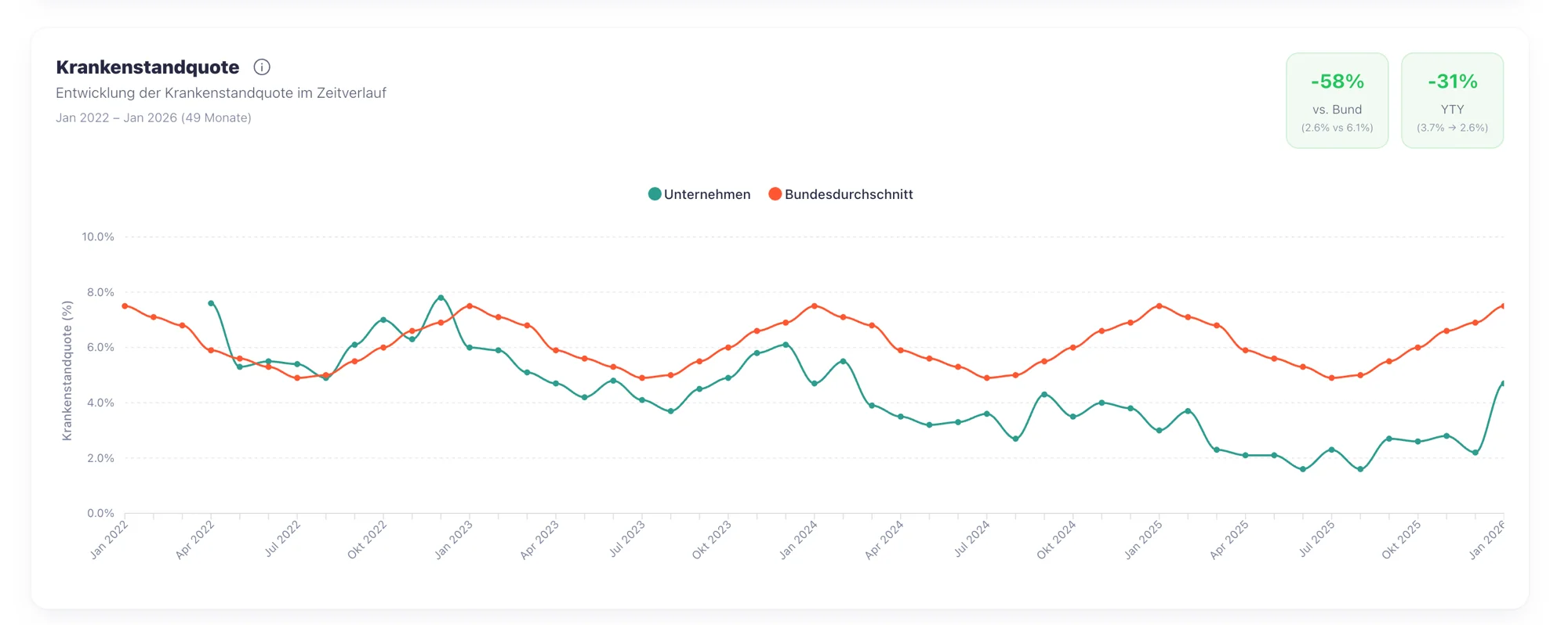Krankenstandsquote – Zeitverlauf vs. Bundesdurchschnitt – hier: –58 % Abstand zum Bund.